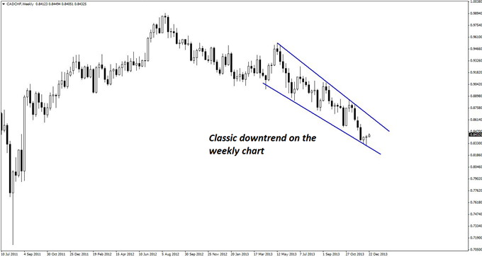 A_Classic_Short_Set-up_in_CADCHF_body_GuestCommentary_KayeLee_December23A_1.png, A Classic Short Set-up in CAD/CHF