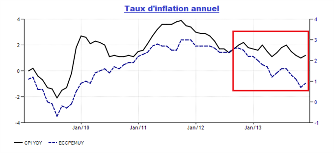 forex_bilan_annee_2013_body_regimeinflationeurous.png, FOREX : la médaille d'or 2013 est pour l'Euro