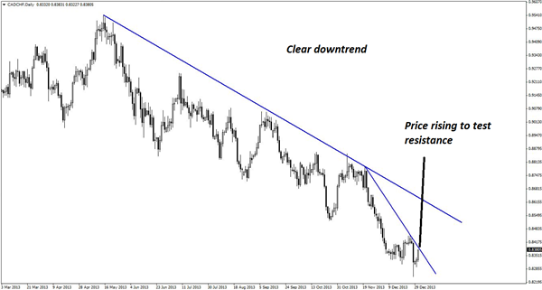A_CADCHF_Short_to_Close_Out_or_Start_Your_Year__body_Picture_3.png, A CAD/CHF Short to Close Out—or Start—Your Year