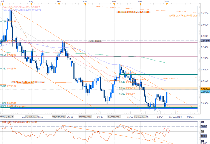 Forex_Updated_2014_Scalp_Targets-_USD_EUR_CHF_CAD_Gold_in_Play_body_USDCHF_Daily.png, Updated 2014 Scalp Targets- USD, EUR, CHF, CAD &amp; Gold in Play