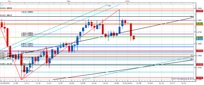 WPT_Jan_3_body_Picture_1.png, Weekly Price & Time: Euro Threatening Break of Key Support