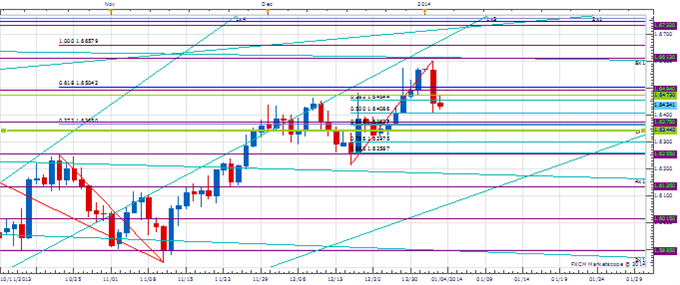 WPT_Jan_3_body_Picture_2.png, Weekly Price & Time: Euro Threatening Break of Key Support