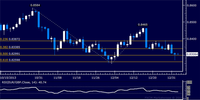 dailyclassics_eur-chf_body_Picture_11.png, Forex: EUR/GBP Technical Analysis – 0.83 Figure Marks Support