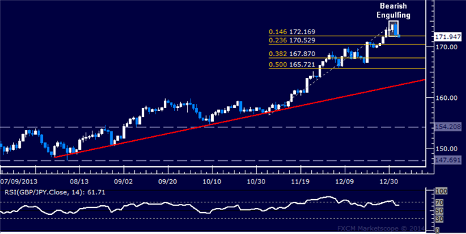 dailyclassics_gbp-jpy_body_Picture_11.png, Forex: GBP/JPY Technical Analysis – Top in Place Below 175.00?