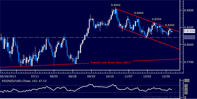 dailyclassics_nzd-usd_body_Picture_11.png, Forex: NZD/USD Technical Analysis – Channel Top Resistance Held