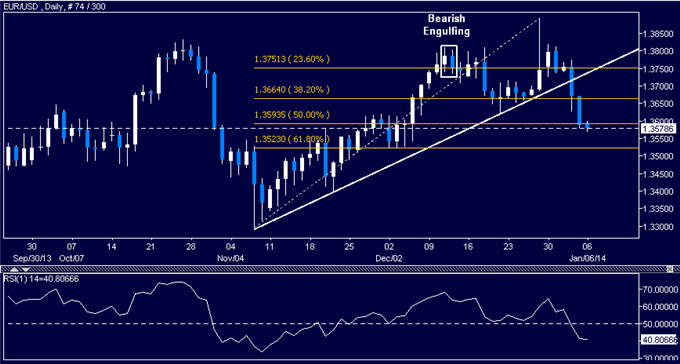 dailyclassics_eur-usd_body_Picture_5.png, Forex: EUR/USD Technical Analysis – Deeper Losses Seen Ahead
