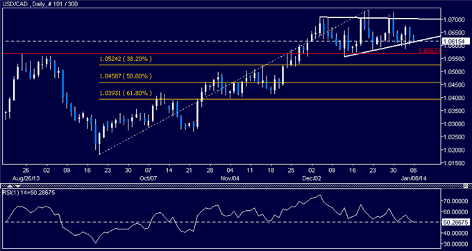 dailyclassics_usd-cad_body_Picture_10.png, Forex: USD/CAD Technical Analysis – Triangle Bottom Under Fire 