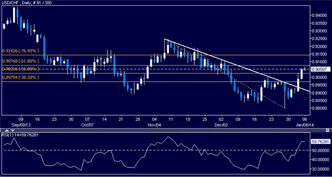 dailyclassics_usd-chf_body_Picture_8.png, Forex: USD/CHF Technical Analysis – Resistance Seen Below 0.91
