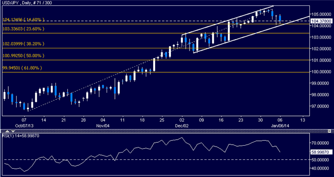 dailyclassics_usd-jpy_body_Picture_6.png, Forex: USD/JPY Technical Analysis – Channel Bottom in Play