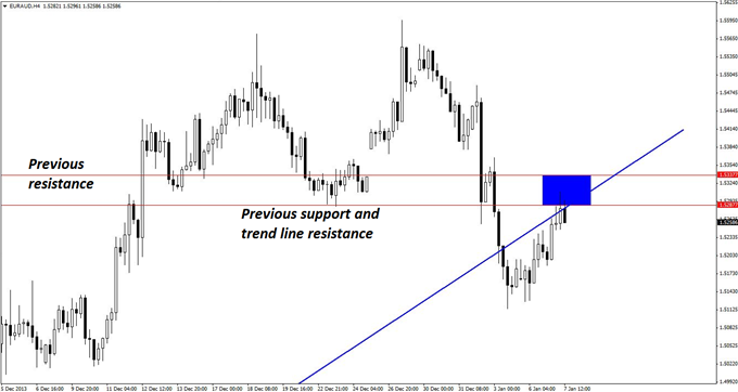 A_EURAUD_Short_with_Huge_Profit_Potential_body_GuestCommentary_KayeLee_January7A_2.png, A EUR/AUD Short with 