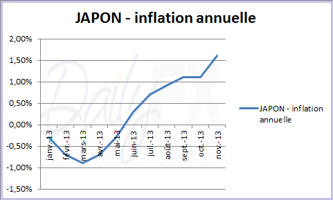 yen_japonais_analyse_technique_07012014_body_inflationjapon.png, YEN japonais : le rebond a encore du potentiel