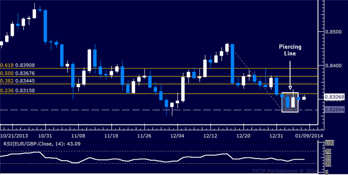 dailyclassics_eur-chf_body_Picture_11.png, Forex: EUR/GBP Technical Analysis – Double Bottom Taking Shape?