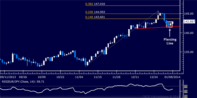 dailyclassics_eur-jpy_body_Picture_12.png, Forex: EUR/JPY Technical Analysis – A Euro Rebound Ahead?
