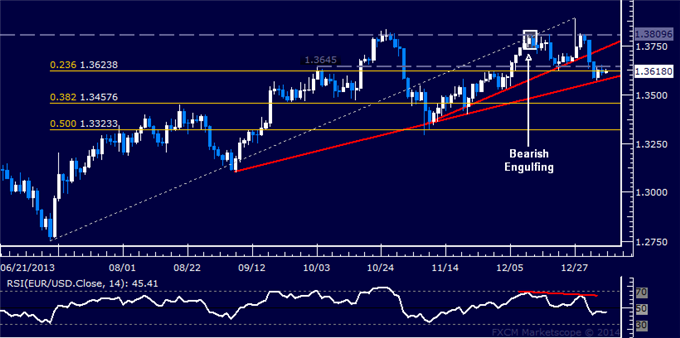 dailyclassics_eur-usd_body_Picture_12.png, Forex: EUR/USD Technical Analysis – Trend Line Marks Support