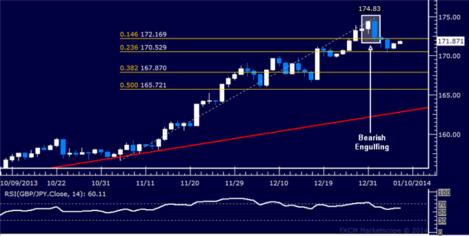dailyclassics_gbp-jpy_body_Picture_11.png, Forex: GBP/JPY Technical Analysis – Topping Starts to Play Out