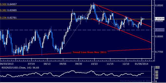 dailyclassics_nzd-usd_body_Picture_11.png, Forex: NZD/USD Technical Analysis – Support Sub-0.83 Holding