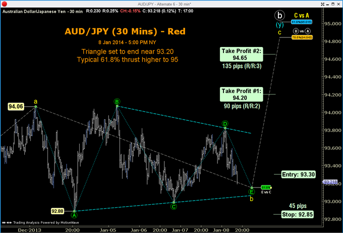 An_AUDJPY_Trade_Thats_Validated_Twice_Over_body_GuestCommentary_ToddGordon_January9A_2.png, An AUD/JPY Trade That's Validated Twice Over