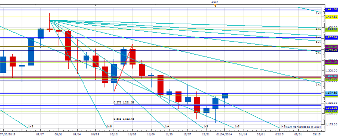 WPT_JAN_10_body_Picture_1.png, Weekly Price & Time:  USD/JPY Stalls at Important Long-Term Resistance