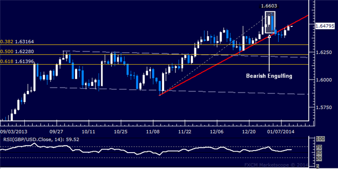 dailyclassics_gbp-usd_body_Picture_12.png, Forex: GBP/USD Technical Analysis – Trend Line Resistance Held