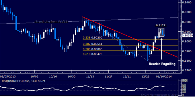 dailyclassics_usd-chf_body_Picture_11.png, Forex: USD/CHF Technical Analysis – Candles Signaling Pullback