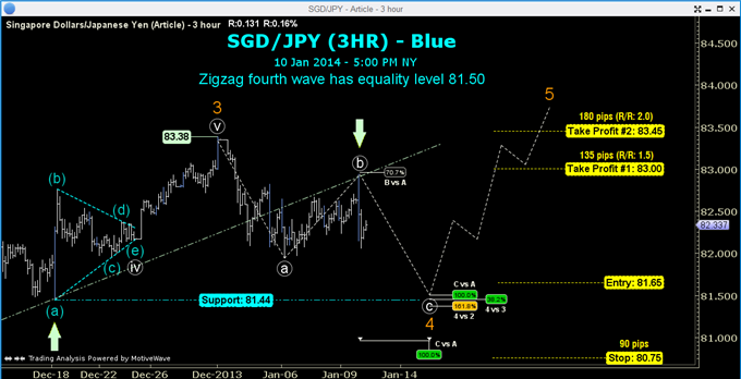 2_Good_Reasons_to_Buy_the_SGDJPY_Pullback_body_GuestCommentary_ToddGordon_January13A_2.png, 2 Good Reasons to Buy the SGD/JPY Pullback