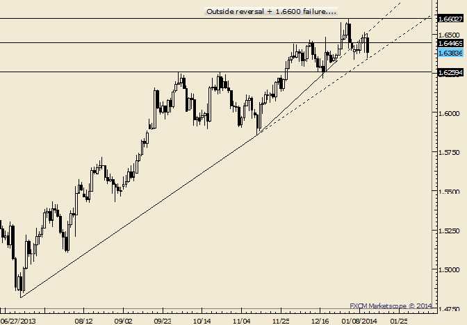 eliottWaves_gbp-usd_body_Picture_9.png, GBP/USD at Risk Following Retracement of Friday’s Action