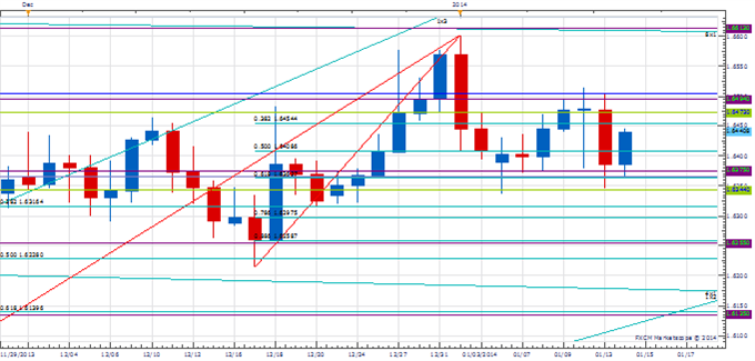 PT_Jan_14_body_Picture_2.png, Price & Time: Important Couple of Days Coming Up for AUD/USD