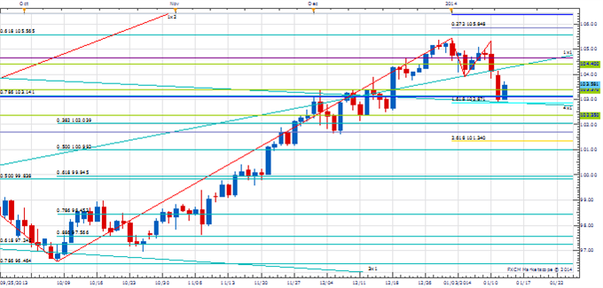 PT_Jan_14_body_Picture_3.png, Price & Time: Important Couple of Days Coming Up for AUD/USD