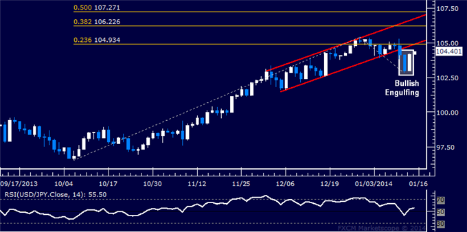 dailyclassics_usd-jpy_body_Picture_11.png, Forex: USD/JPY Technical Analysis – Rally Ready to Resume?