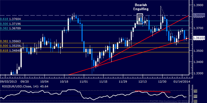 dailyclassics_eur-usd_body_Picture_2.png, Forex: EUR/USD Technical Analysis – All Eyes on 1.36 Figure