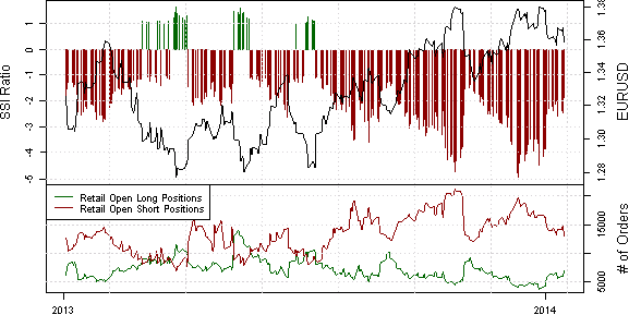 ssi_eur-usd_body_x0000_i1035.png, Retail Crowd Retains Enthusiasm for Shorting EUR/USD