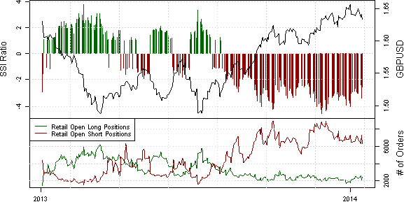 ssi_gbp-usd_body_x0000_i1036.png, Neutral Outlook as Pound Rally Stalls, Retail Moderates Positioning