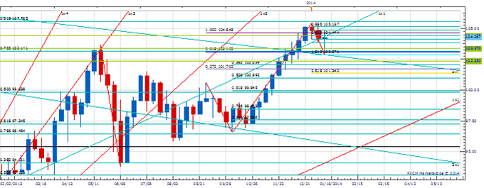 WPT_JAN_17_body_Picture_2.png, Weekly Price & Time: EUR/USD Nearing Key Technical Level