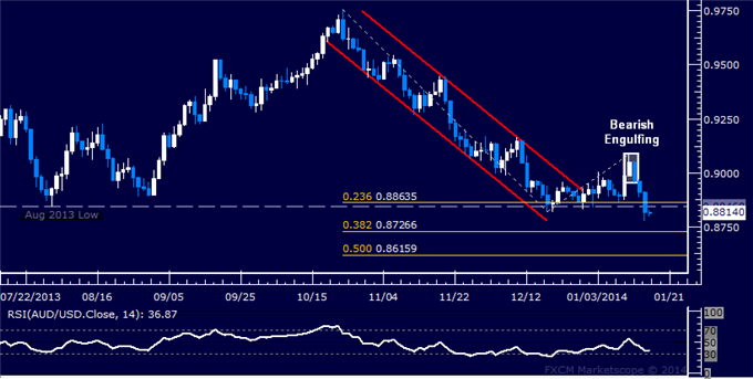 dailyclassics_aud-usd_body_Picture_12.png, Forex: AUD/USD Technical Analysis – Support Now Below 0.88