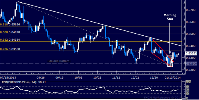 dailyclassics_eur-chf_body_Picture_11.png, Forex: EUR/GBP Technical Analysis – Resistance Below 0.84 in Focus