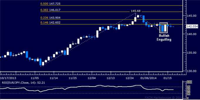 dailyclassics_eur-jpy_body_Picture_12.png, Forex: EUR/JPY Technical Analysis – Euro Bounce Stalls Sub-143.00
