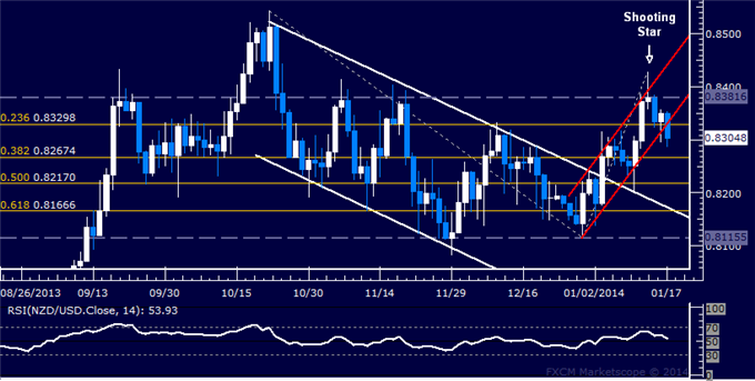 dailyclassics_nzd-usd_body_Picture_11.png, Forex: NZD/USD Technical Analysis – Trying to Pierce 0.83 Mark