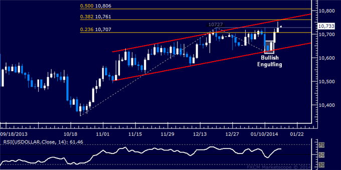 dailyclassics_us_dollar_index_body_Picture_3.png, Forex: US Dollar Technical Analysis – Sights Set on Channel Top