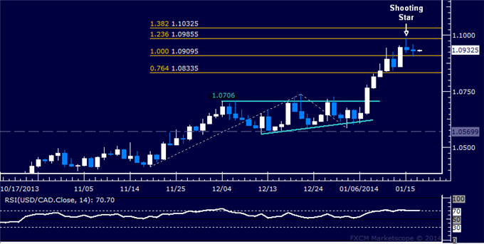dailyclassics_usd-cad_body_Picture_12.png, Forex: USD/CAD Technical Analysis – 1.10 Figure Caps Upswing