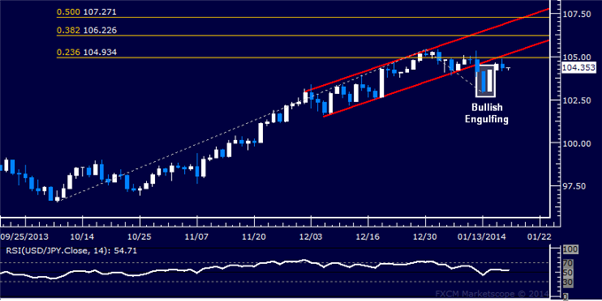 dailyclassics_usd-jpy_body_Picture_10.png, Forex: USD/JPY Technical Analysis – 105.00 Held as Resistance