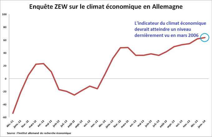 EURUSD_Lindicateur_ZEW_du_sentiment_economique_en_Allemagne_attendu_a_un_niveau_dernierement_vu_en_mars_2006_body_zew.png, EURUSD : L'indicateur ZEW du climat économique en Allemagne attendu à un niveau dernièrement vu en mars 2006