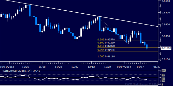 dailyclassics_eur-chf_body_Picture_8.png, Forex: EUR/GBP Technical Analysis – 0.82 Figure Under Pressure