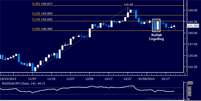 dailyclassics_eur-jpy_body_Picture_11.png, Forex: EUR/JPY Technical Analysis – Upside Bias Still Favored
