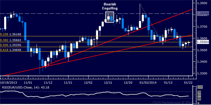dailyclassics_eur-usd_body_Picture_2.png, Forex: EUR/USD Technical Analysis – Holding Above 1.35 Level