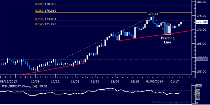 dailyclassics_gbp-jpy_body_Picture_12.png, Forex: GBP/JPY Technical Analysis – Buyers Aiming Above 173.00