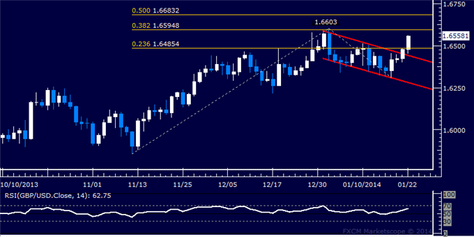 dailyclassics_gbp-usd_body_Picture_5.png, Forex: GBP/USD Technical Analysis – January Swing High in Sight