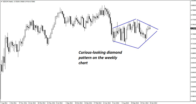 Trading_a_Rare_Diamond_Pattern_in_NZDCHF_body_GuestCommentary_KayeLee_January23A_1.png, Trading a Rare Diamond Pattern in NZD/CHF
