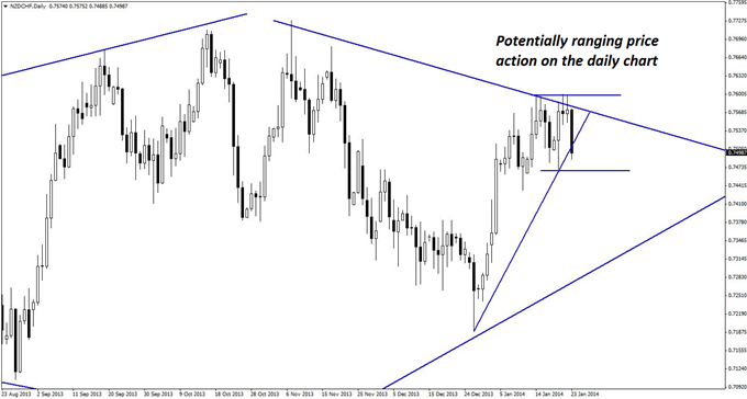 Trading_a_Rare_Diamond_Pattern_in_NZDCHF_body_GuestCommentary_KayeLee_January23A_2.png, Trading a Rare Diamond Pattern in NZD/CHF