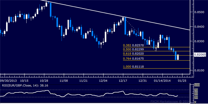 dailyclassics_eur-chf_body_Picture_8.png, Forex: EUR/GBP Technical Analysis – Trying to Retake 0.82 Mark