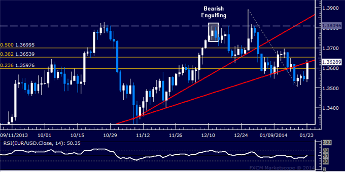 dailyclassics_eur-usd_body_Picture_2.png, Forex: EUR/USD Technical Analysis – Bulls Move to Retake 1.36